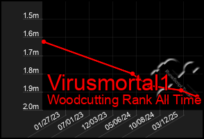 Total Graph of Virusmortal1