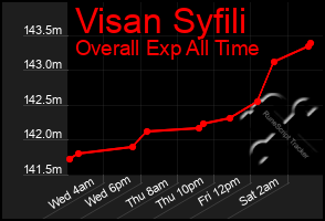 Total Graph of Visan Syfili