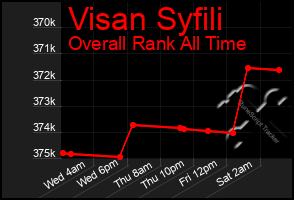 Total Graph of Visan Syfili