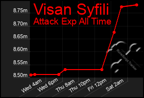 Total Graph of Visan Syfili