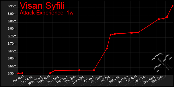 Last 7 Days Graph of Visan Syfili