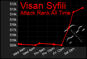Total Graph of Visan Syfili