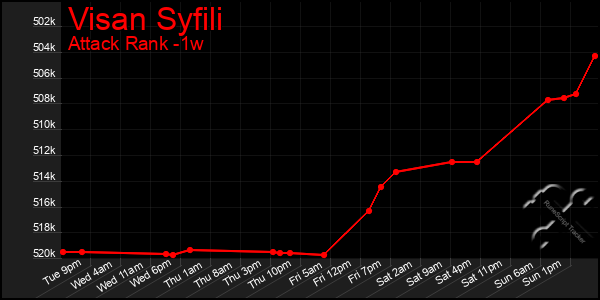 Last 7 Days Graph of Visan Syfili