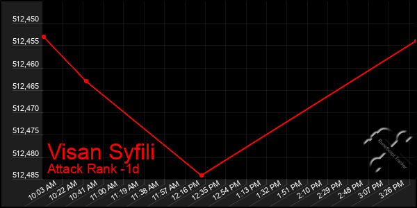 Last 24 Hours Graph of Visan Syfili