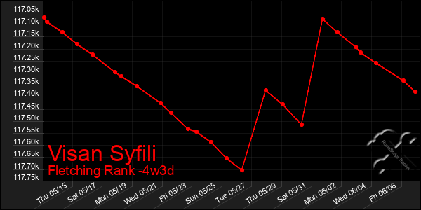 Last 31 Days Graph of Visan Syfili