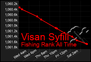 Total Graph of Visan Syfili