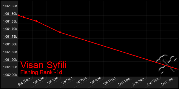 Last 24 Hours Graph of Visan Syfili