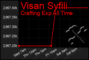Total Graph of Visan Syfili