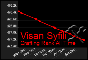 Total Graph of Visan Syfili