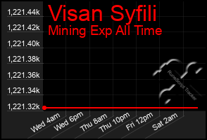 Total Graph of Visan Syfili