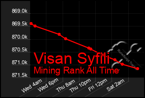 Total Graph of Visan Syfili