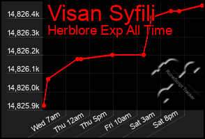 Total Graph of Visan Syfili