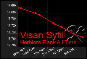Total Graph of Visan Syfili