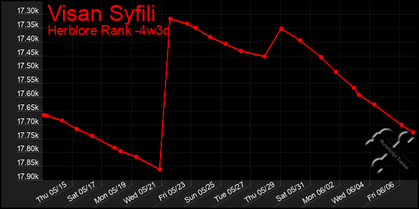 Last 31 Days Graph of Visan Syfili