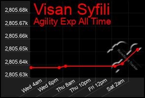 Total Graph of Visan Syfili