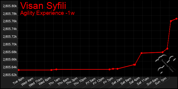 Last 7 Days Graph of Visan Syfili