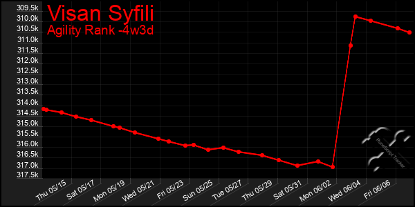 Last 31 Days Graph of Visan Syfili