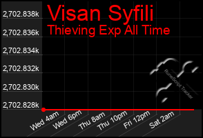 Total Graph of Visan Syfili