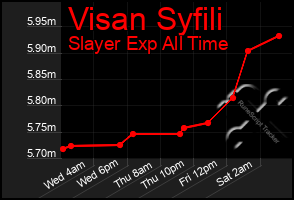Total Graph of Visan Syfili