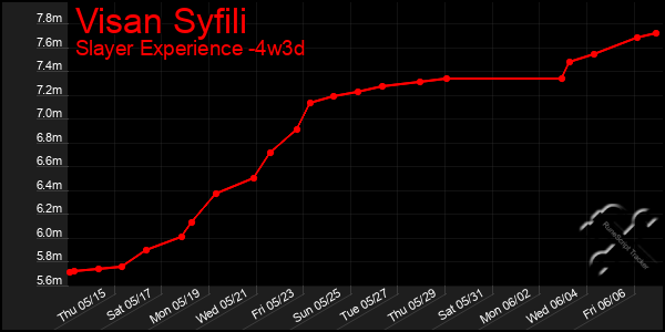 Last 31 Days Graph of Visan Syfili