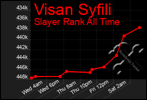Total Graph of Visan Syfili