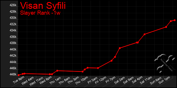 Last 7 Days Graph of Visan Syfili
