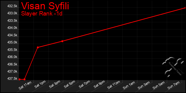 Last 24 Hours Graph of Visan Syfili