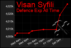 Total Graph of Visan Syfili