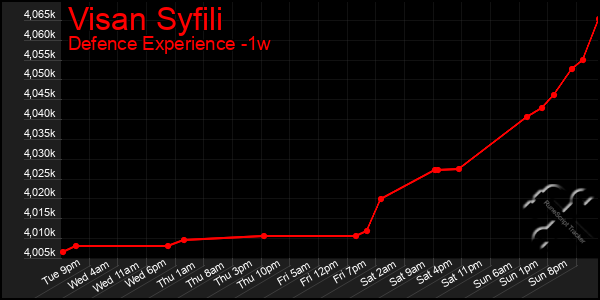 Last 7 Days Graph of Visan Syfili