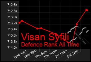 Total Graph of Visan Syfili