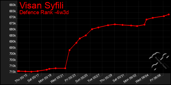 Last 31 Days Graph of Visan Syfili