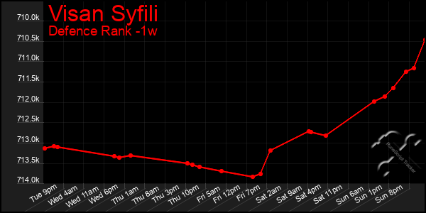 Last 7 Days Graph of Visan Syfili