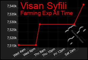 Total Graph of Visan Syfili