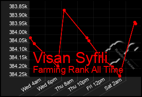 Total Graph of Visan Syfili