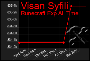 Total Graph of Visan Syfili