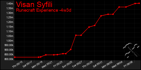 Last 31 Days Graph of Visan Syfili