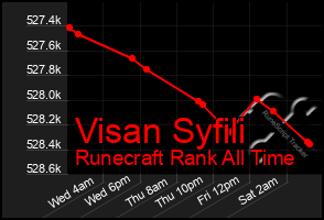 Total Graph of Visan Syfili