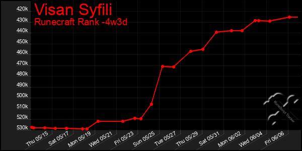 Last 31 Days Graph of Visan Syfili