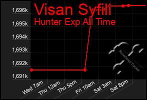 Total Graph of Visan Syfili