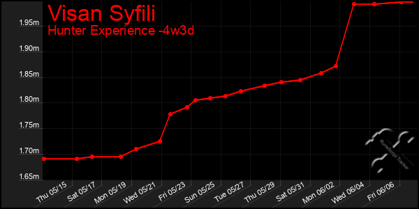 Last 31 Days Graph of Visan Syfili