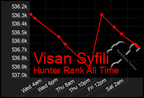 Total Graph of Visan Syfili