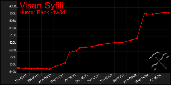 Last 31 Days Graph of Visan Syfili