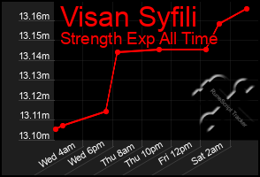 Total Graph of Visan Syfili