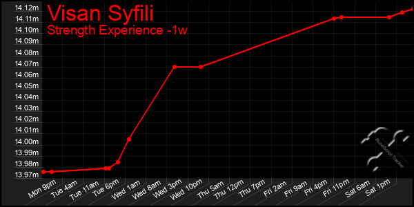 Last 7 Days Graph of Visan Syfili
