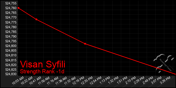 Last 24 Hours Graph of Visan Syfili