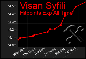 Total Graph of Visan Syfili