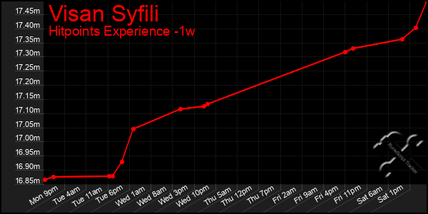 Last 7 Days Graph of Visan Syfili