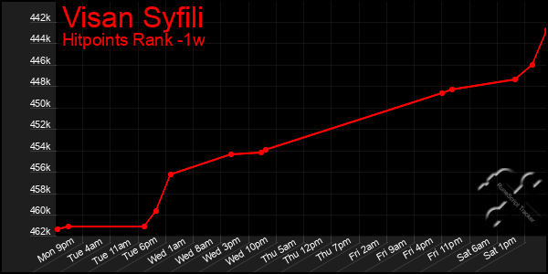 Last 7 Days Graph of Visan Syfili