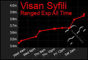 Total Graph of Visan Syfili