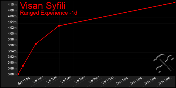 Last 24 Hours Graph of Visan Syfili